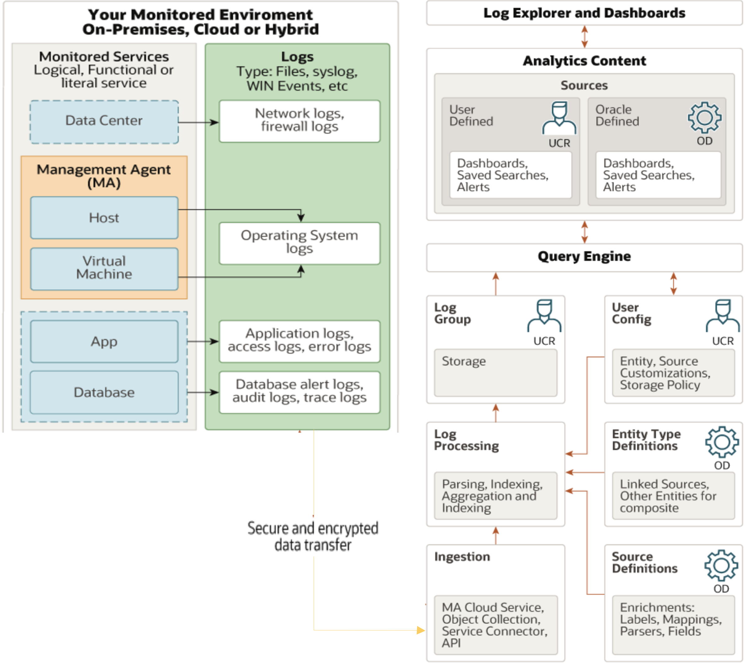 Figure 1. Logging Analytics Log Parsing and Processing Architecture