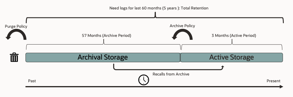 Figure 2. Logging Analytics Active Storage and Archival Storage Diagram