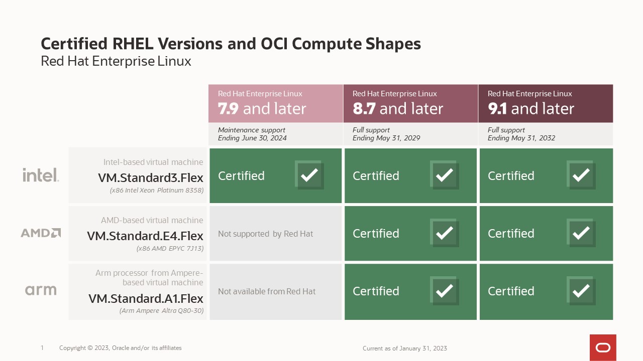 A graphic depicting a table of RHEL supported shapes.