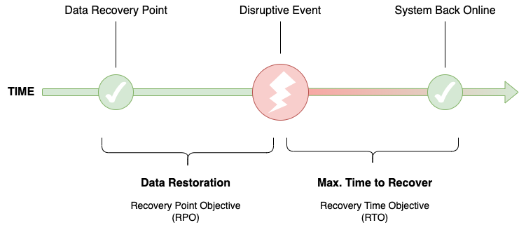 A graphic depicting the workflow for RPO and RTO.