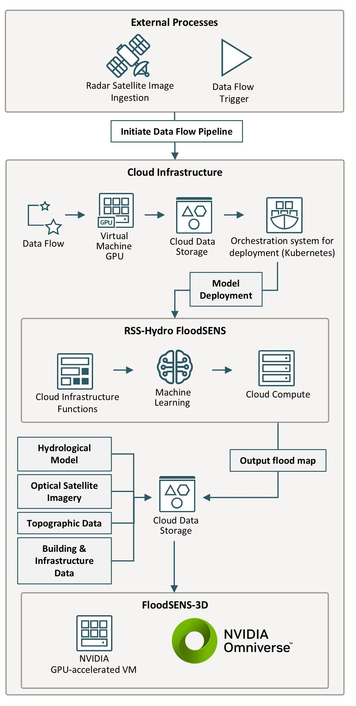 RSS Hydro FloodSENS Architecture on OCI