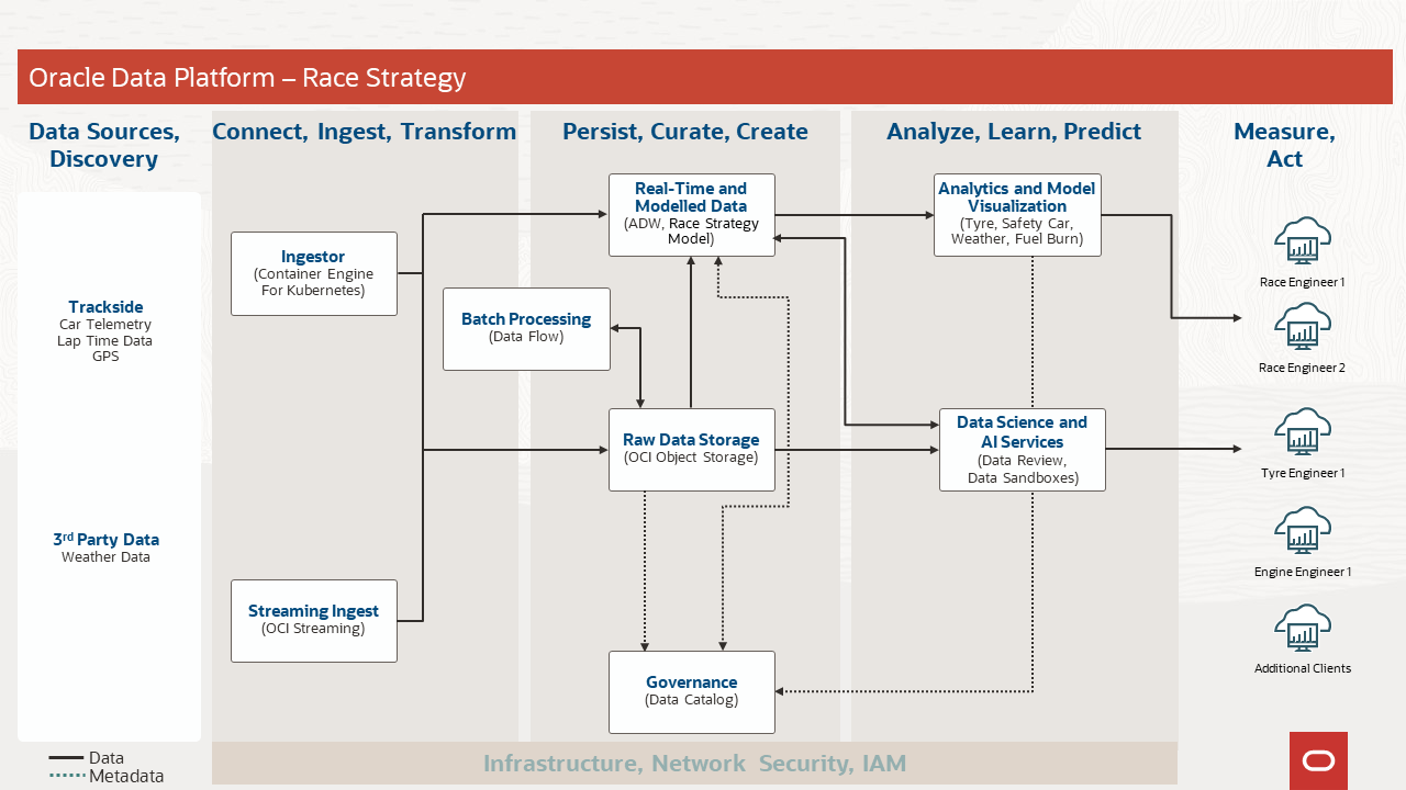 A graphic depicting the architecture for the Oracle Data Platform used by Red Bull Racing Stategy.