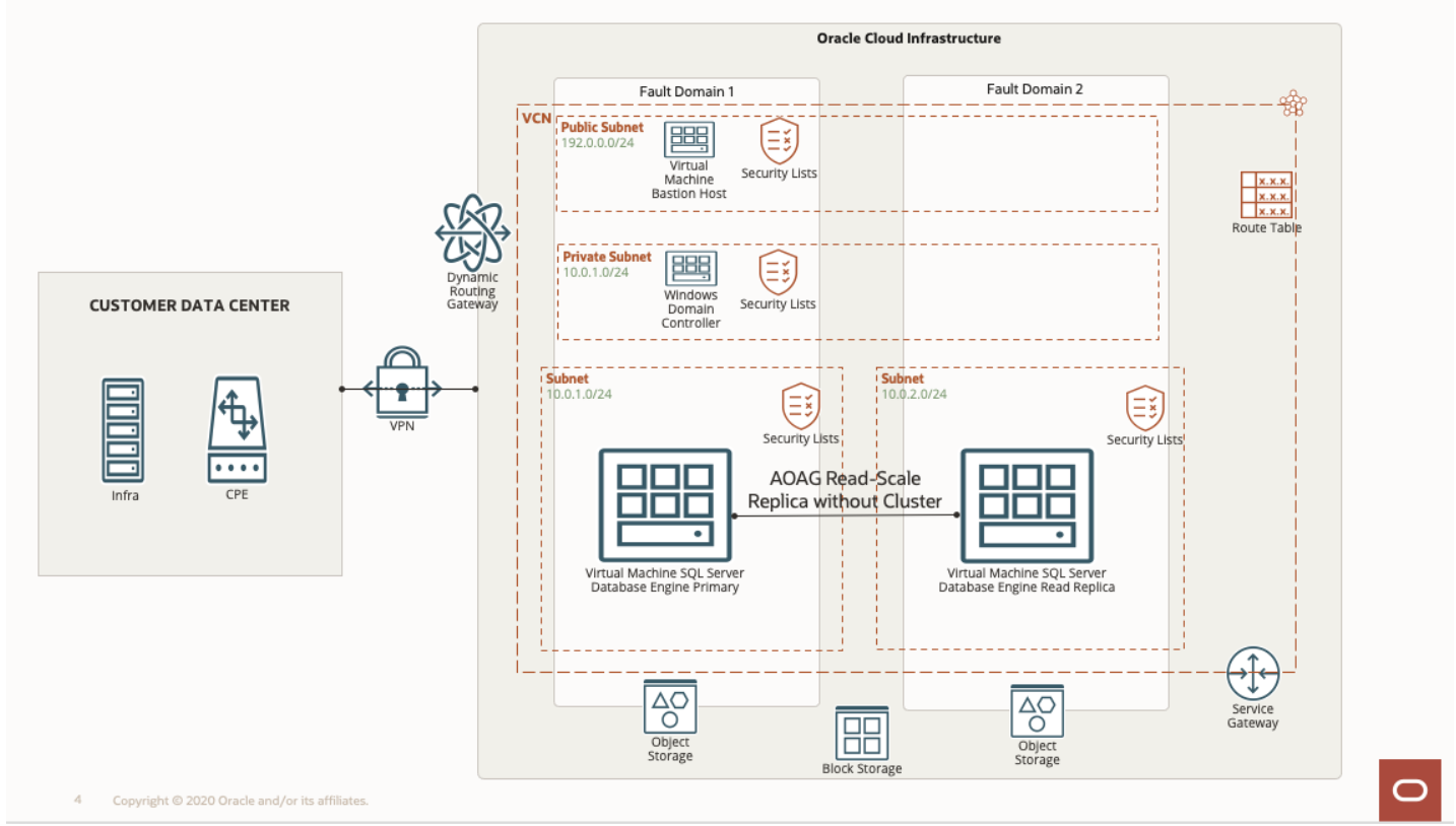 A graphic depicting the architecture for a deployment with a read-scale availability group.