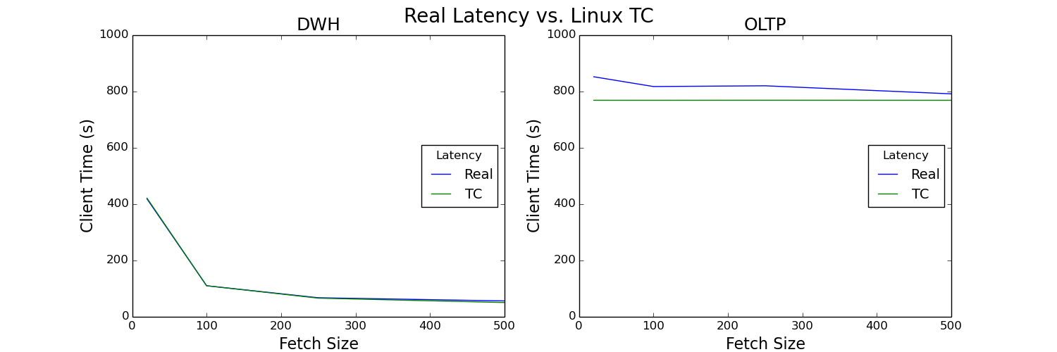 Two line graphs depicting the results for the second test.
