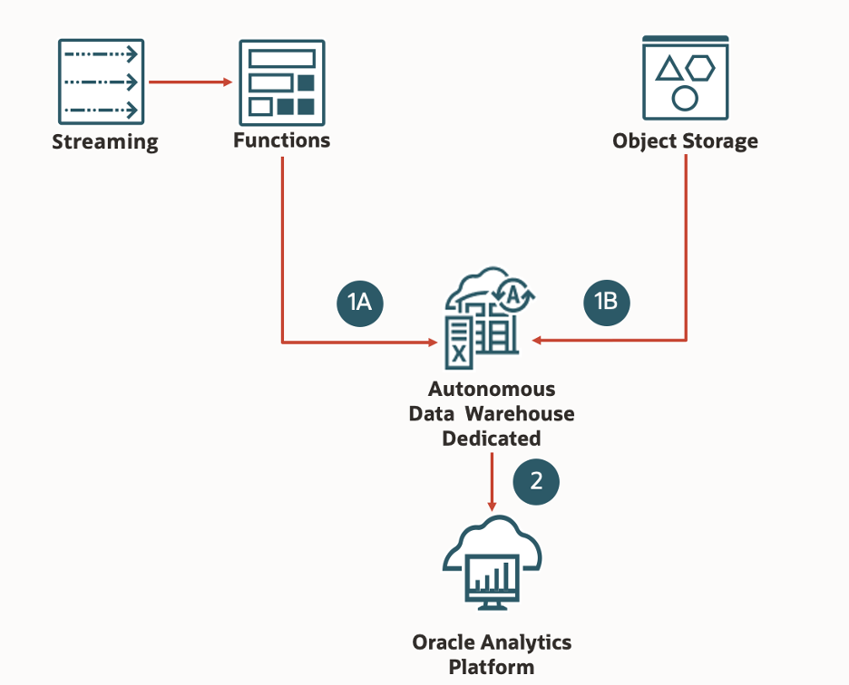 A graphic depicting the reference architecture for a deployment using Autonomous Data Warehouse Dedicated and Oracle Analytics Platform.