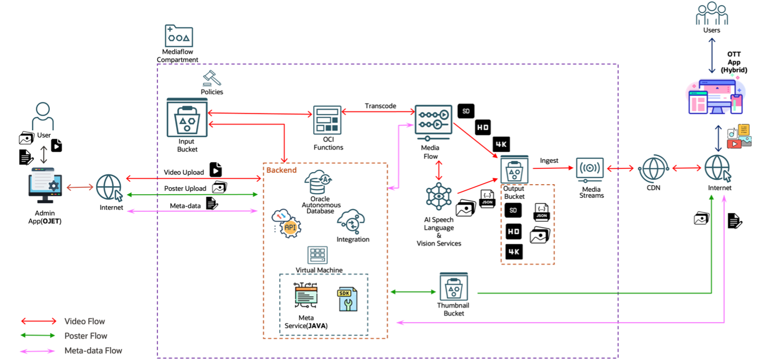 Reference architecture diagram for media management solution.