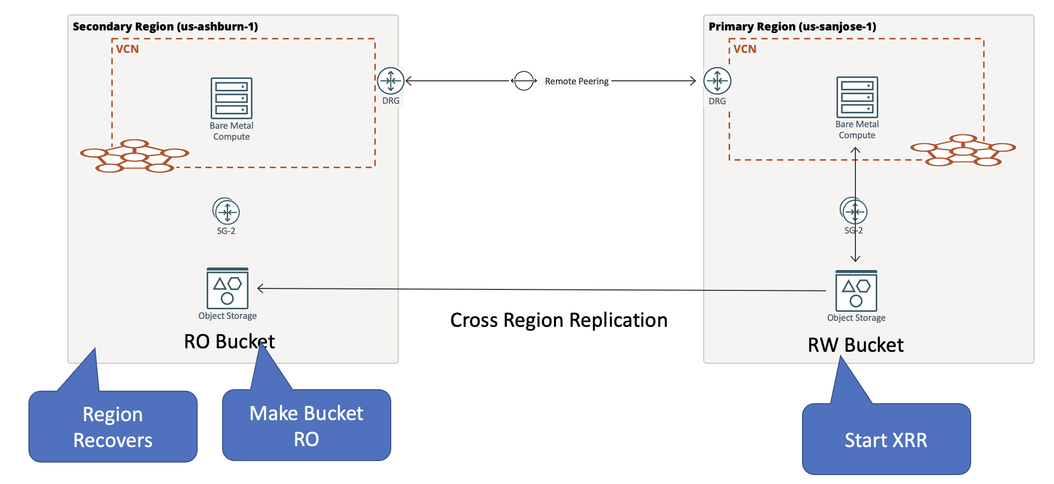 A graphic depicting the architecture for region recovery.