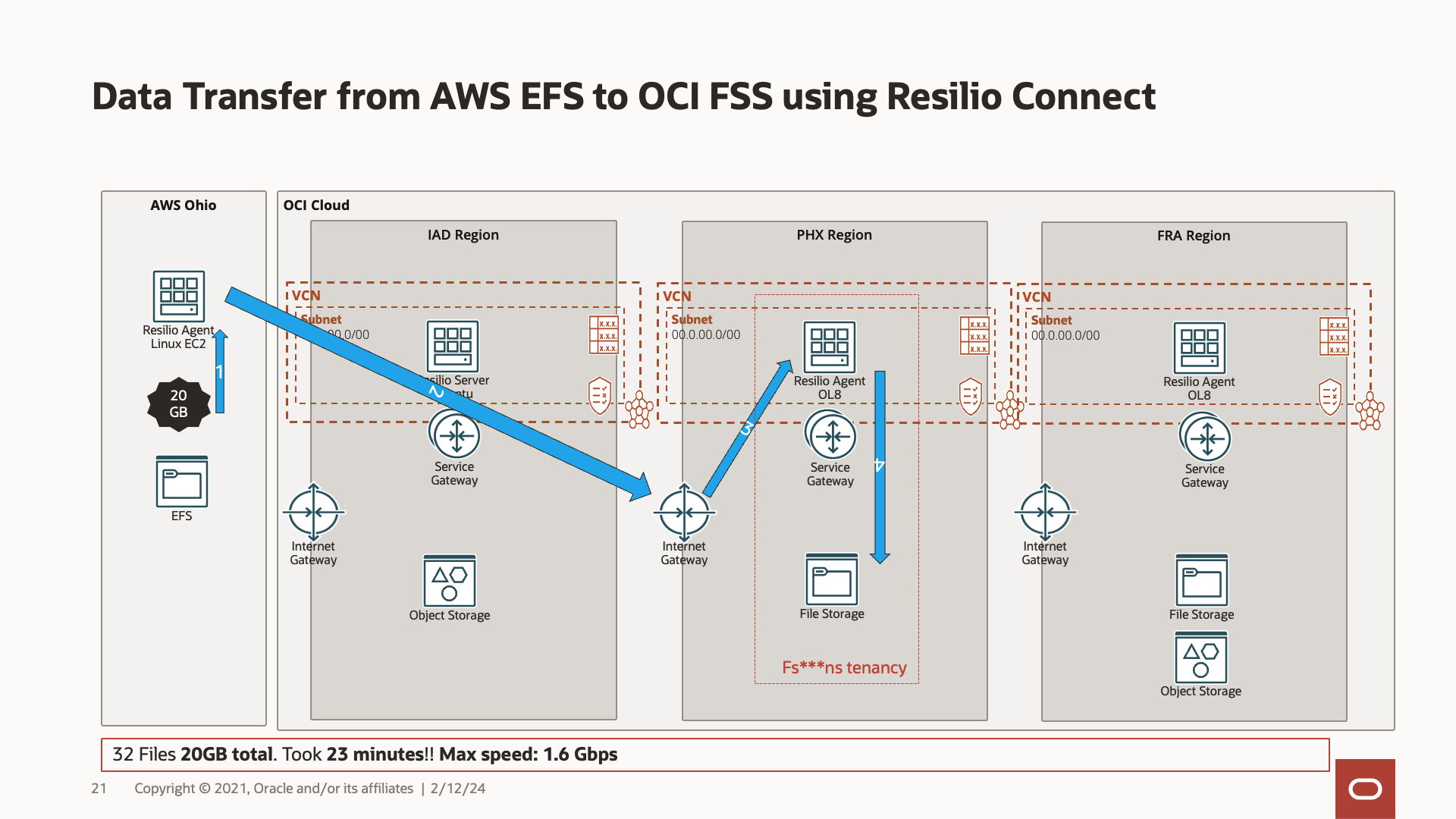 Data flow migration from AWS EFS to OCI File Storage diagram
