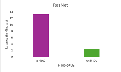 Results of ResNet’s benchmark test on 8 and 64 H100 GPUs