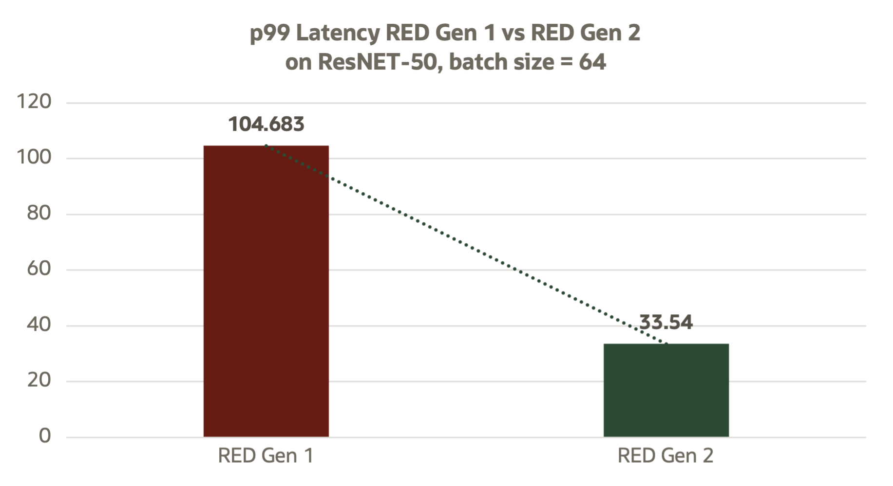 Resnet Latency for ResNet-50