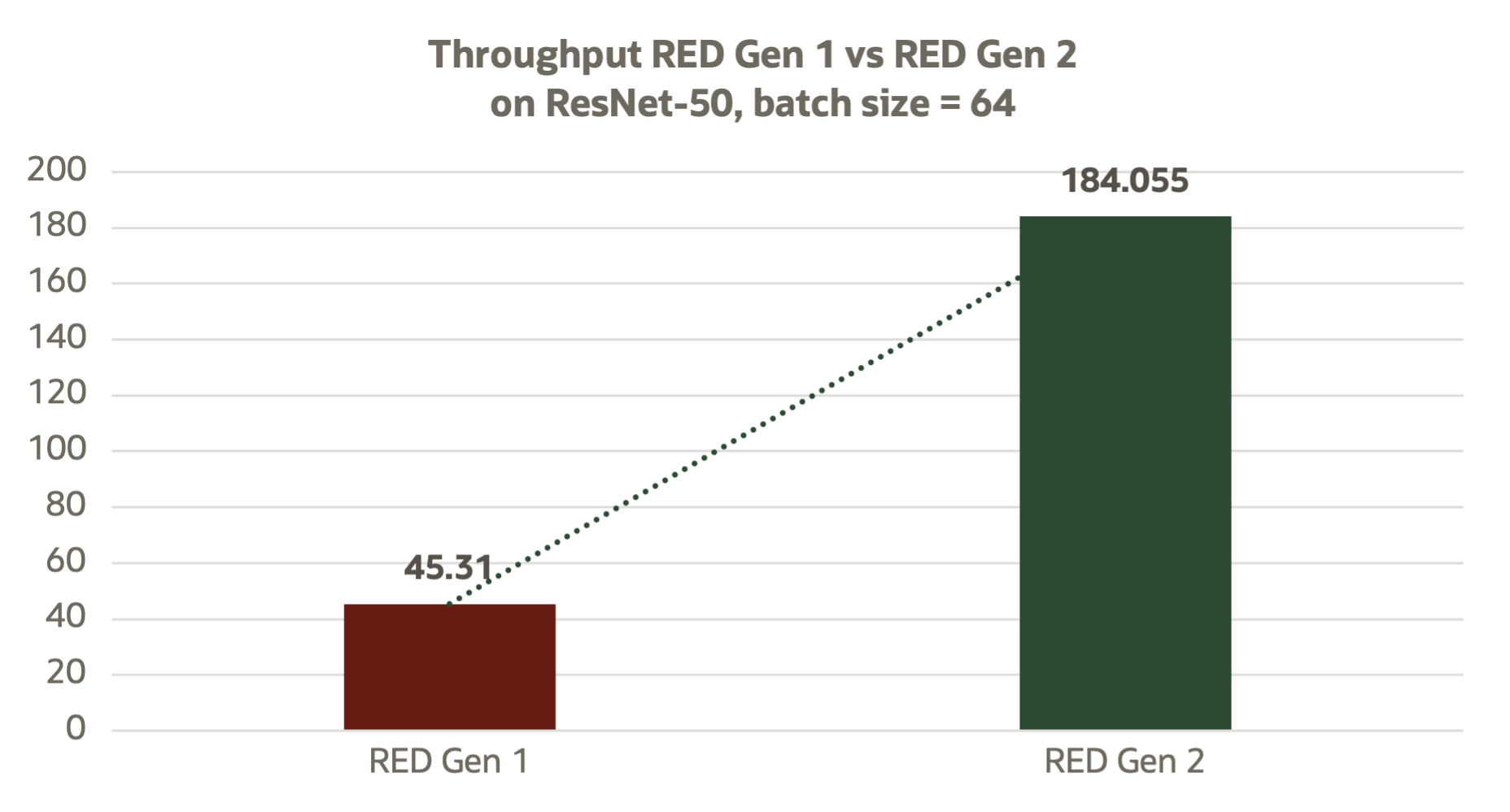 resnetthroughput ResNet-50