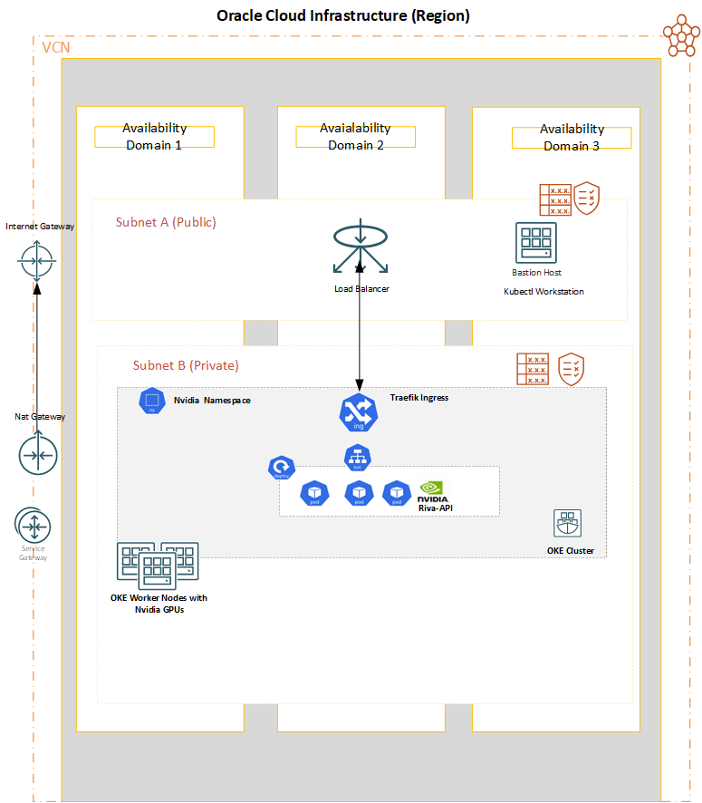 A graphic depicting the architecture for the Riva solution.