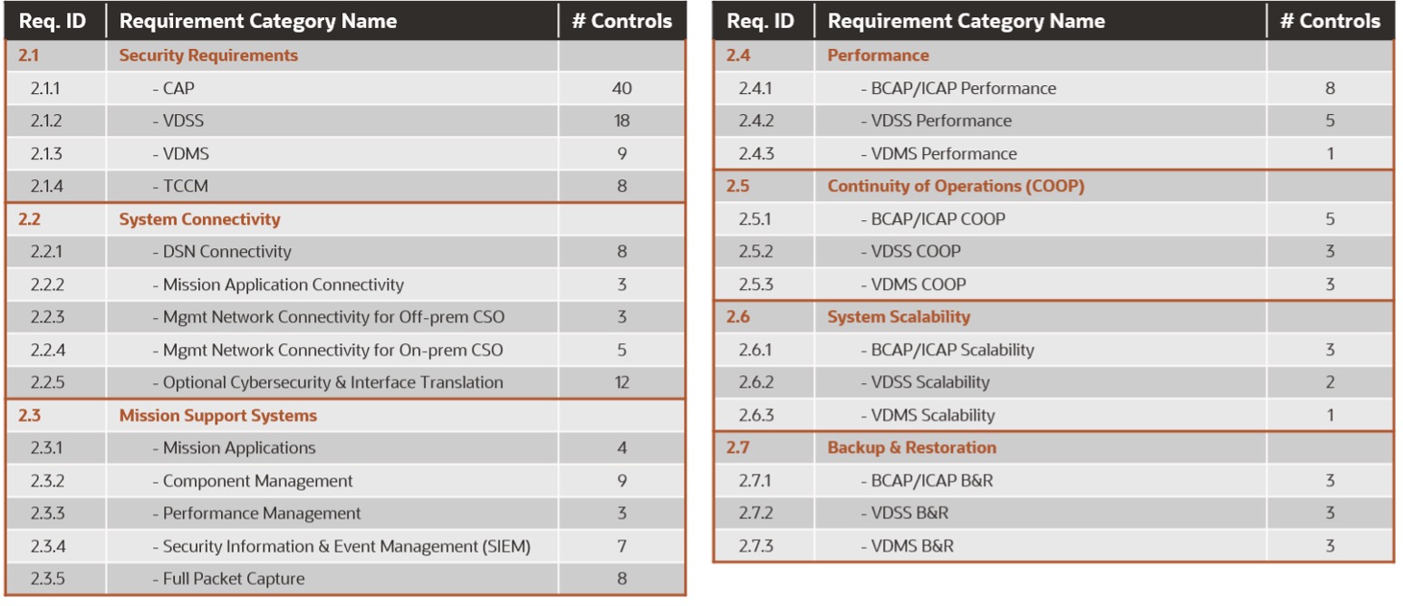 Two screenshots of of the SCCA requirements in the DISA SCCA FRD.