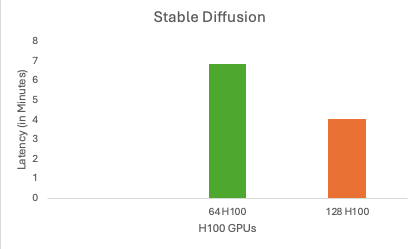 Results of stable diffusion’s benchmark test on 64 and 128 H100 GPUs