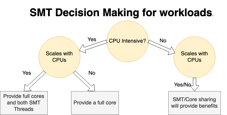 A graphic depicting the workflow for SMT decision-making.