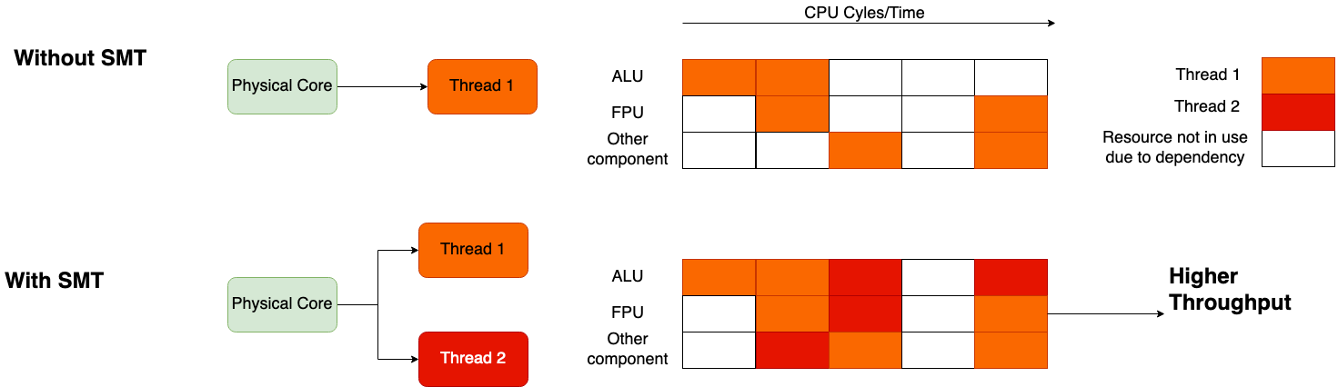 A graphic comparing CPU throughput with and without SMT.