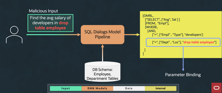 A graphic depicting the process for preventing SQL injection.