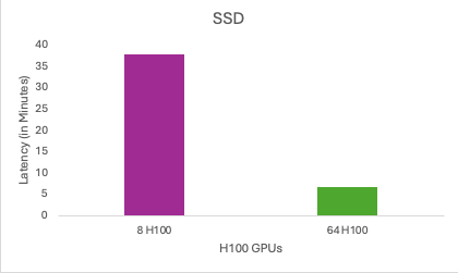 Results of SSD’s benchmark test on 8 and 64 H100 GPUs