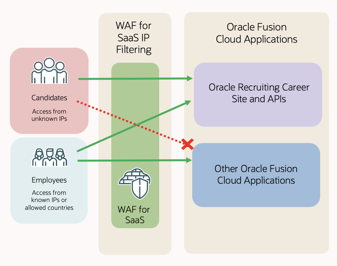 How WAF for SaaS IP filtering directs traffic to Oracle Fusion Cloud Applications.
