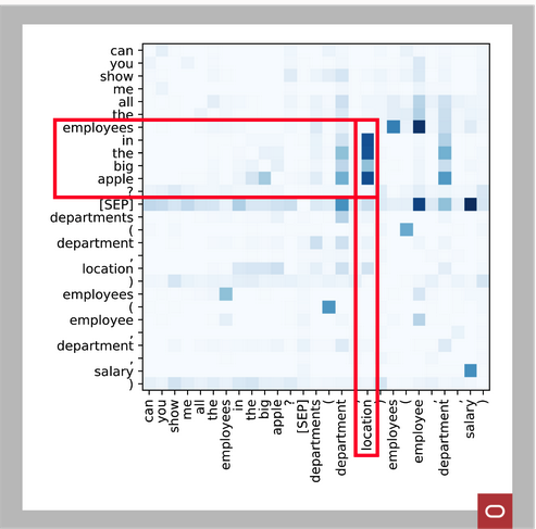 A graphic depicting a sample attention matrix.