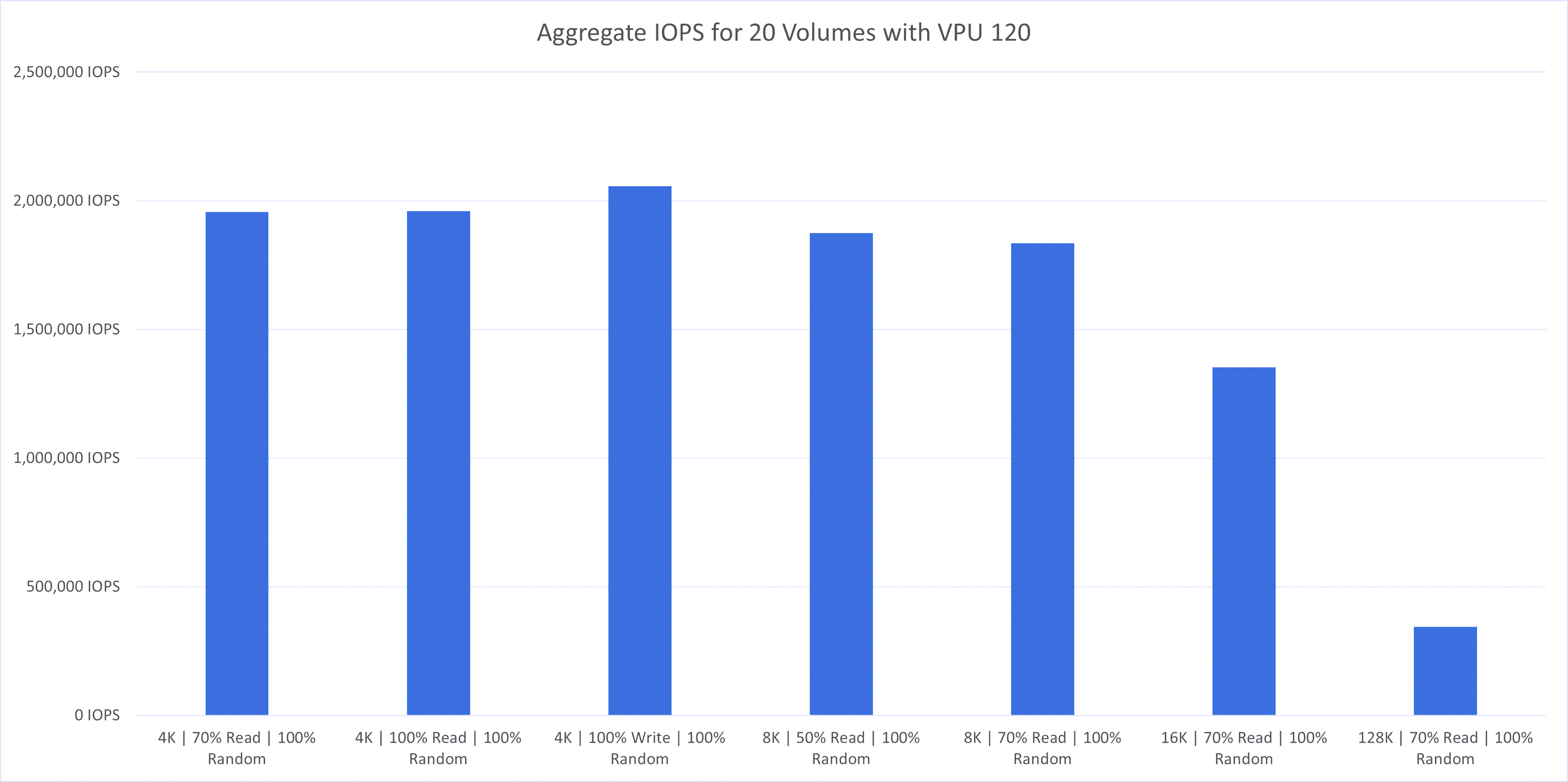 Aggregate IOPS for 20 volumes with VPU 120.