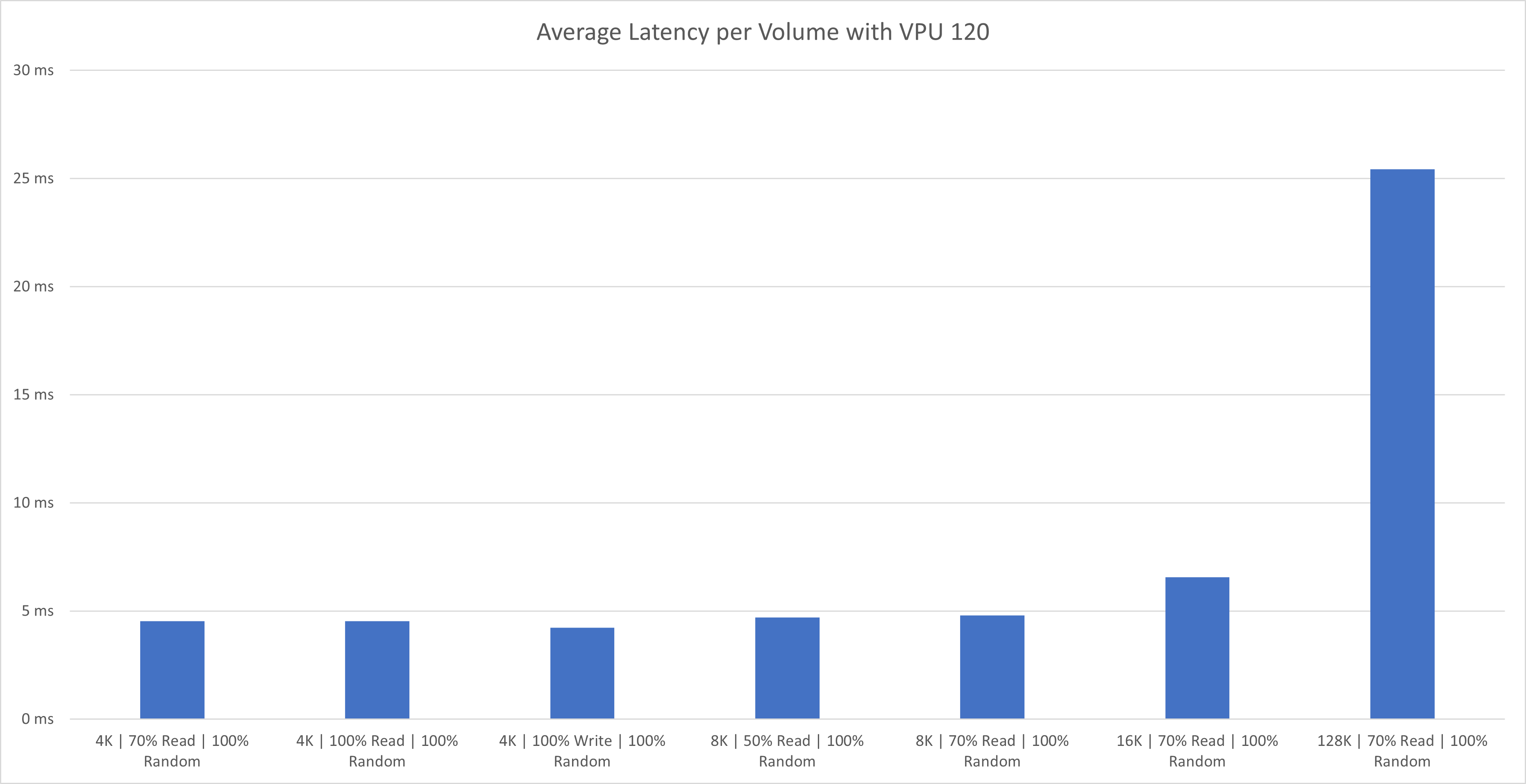 Average latency per volume with VPU 120.