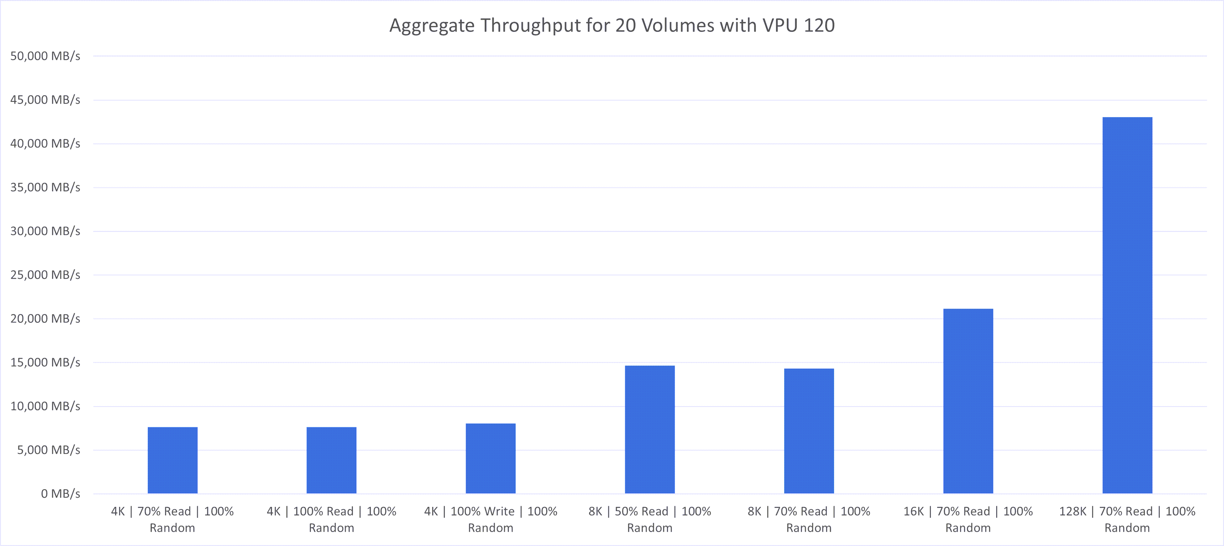 Aggregate Throughput for 20 volumes with VPU 120.