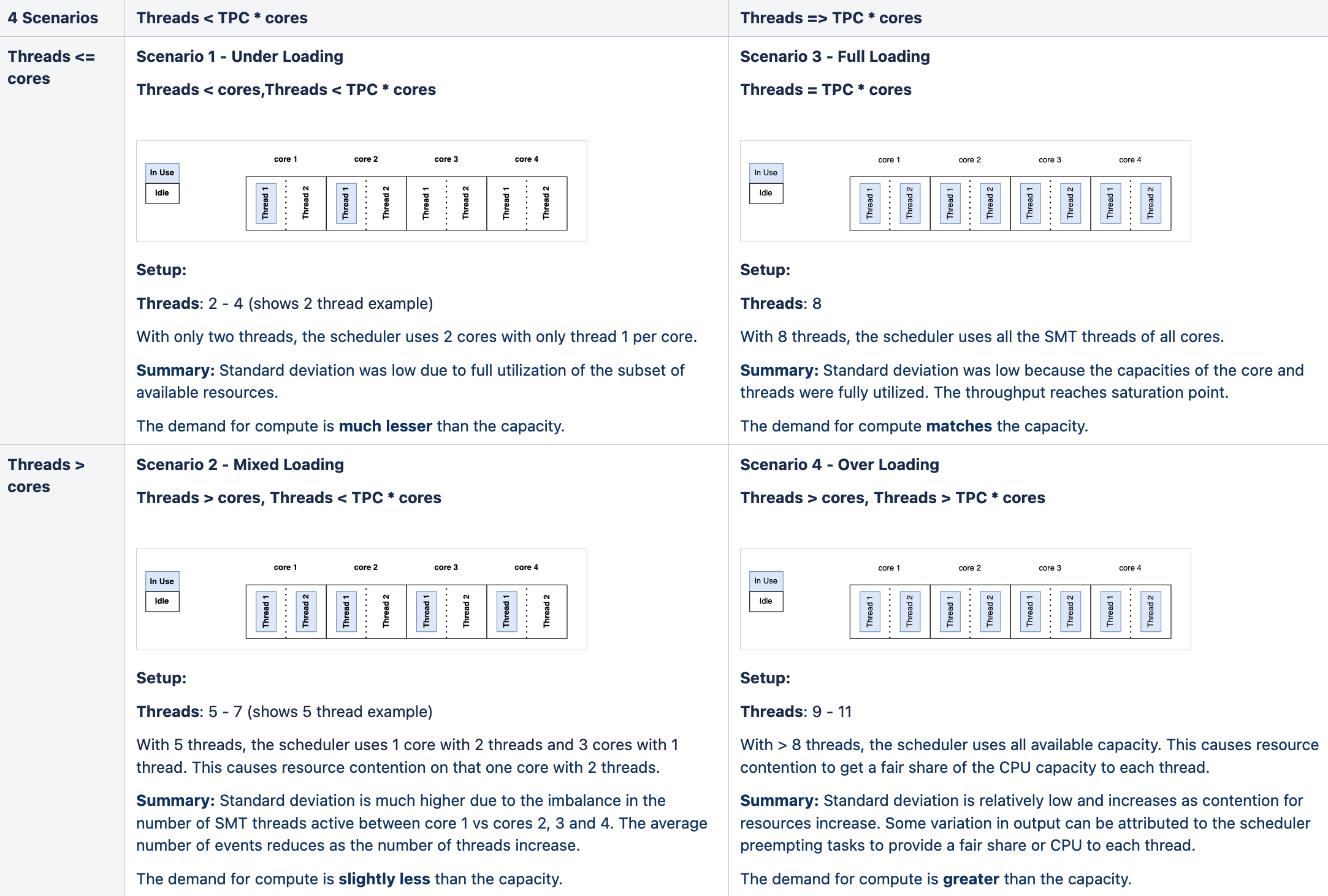 A graphic depicting a grid of the scenarios running sysbench with varying number of threads.