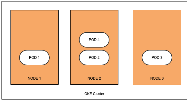 A graphic depicting a multi-availability domain setup with a pod scheduled.