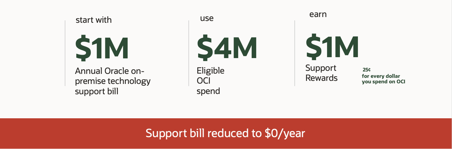A graphic depicting the example explanation of earning rewards.