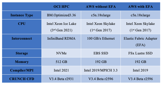 A chart showing the comparison between OCI HPC and AWS with and without EFA.
