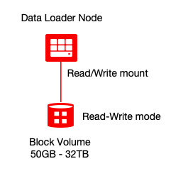 A graphic depicting the workflow for attaching a data loader node to a block volume.