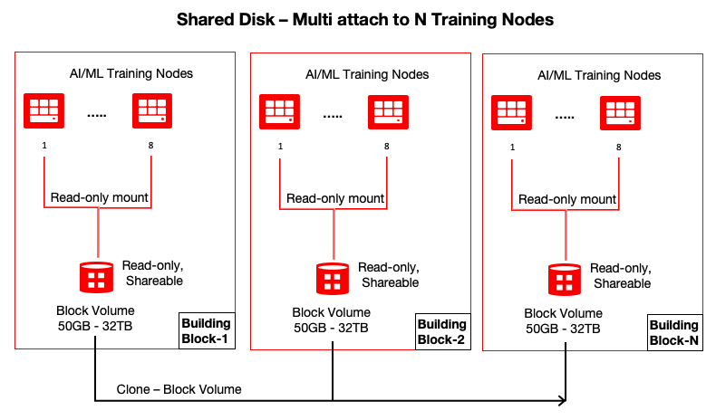 A graphic depicting the architecture for attaching multiple N training modules on a shared disk.