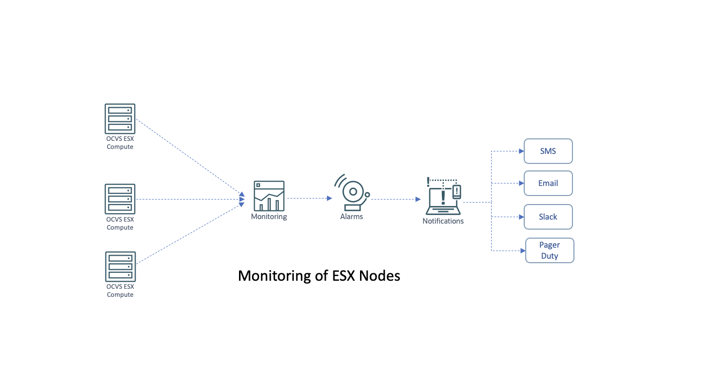 A graphic depicting the architecture for monitoring ESX nodes.