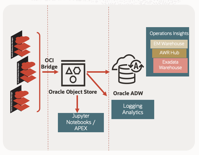 Oracle Enterprise Manager OCI Bridge and OCI O&M Services
