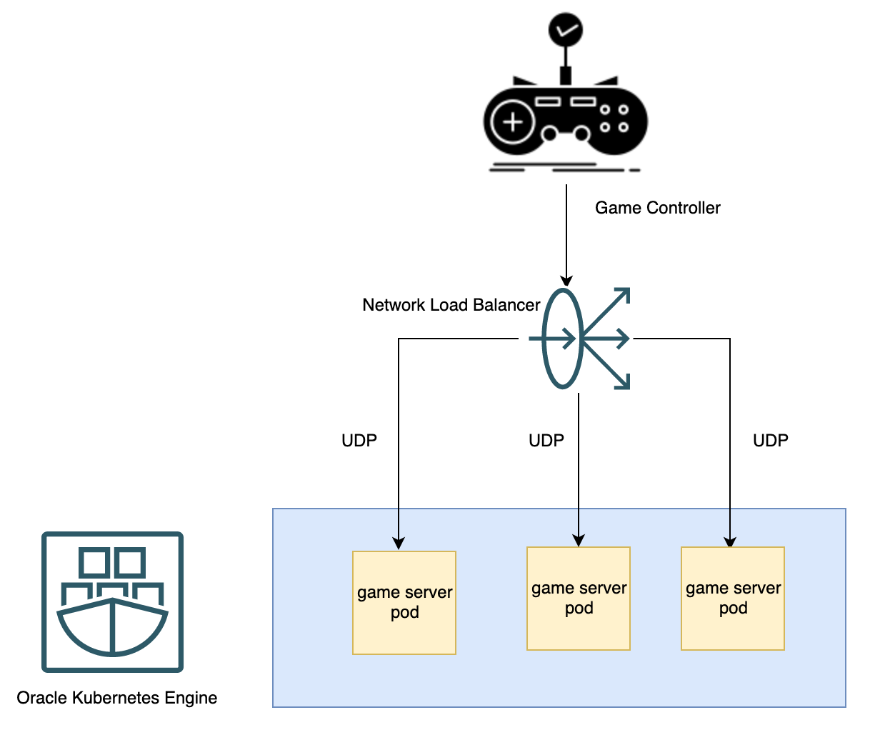 A graphic depicting the architecture for an example gaming company's deployment.
