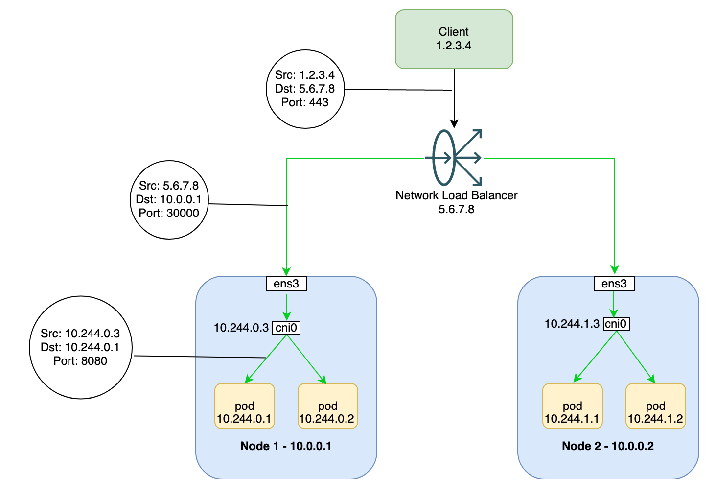 A graphic depicting the architecture using a cluster external traffic policy.