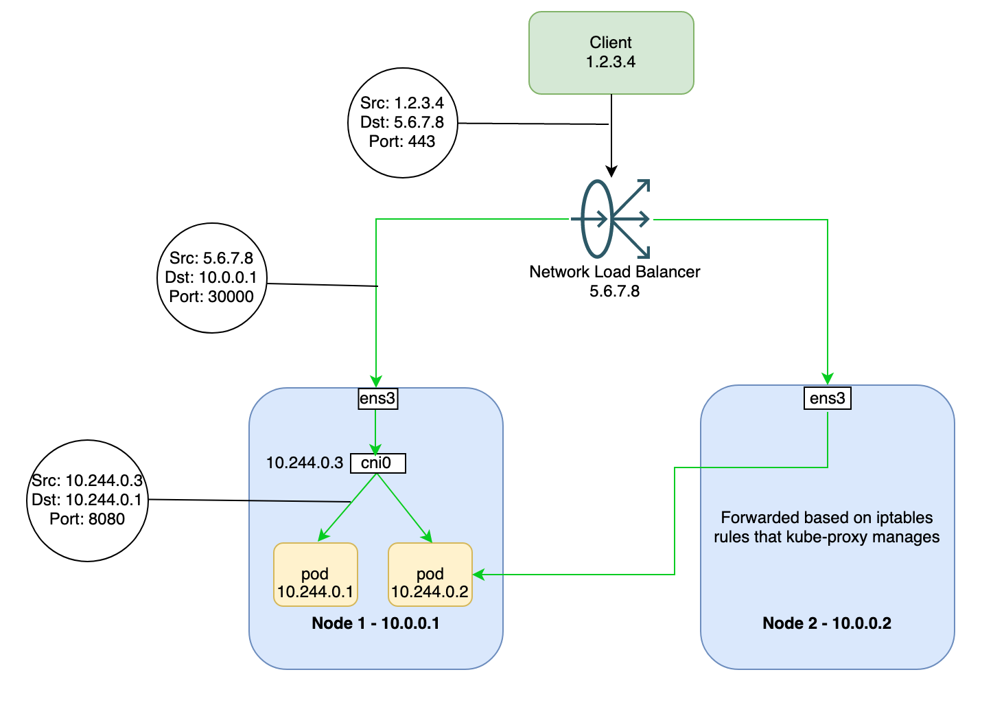A graphic depicting the architecture showing how traffic is forwarded based on iptables rules.