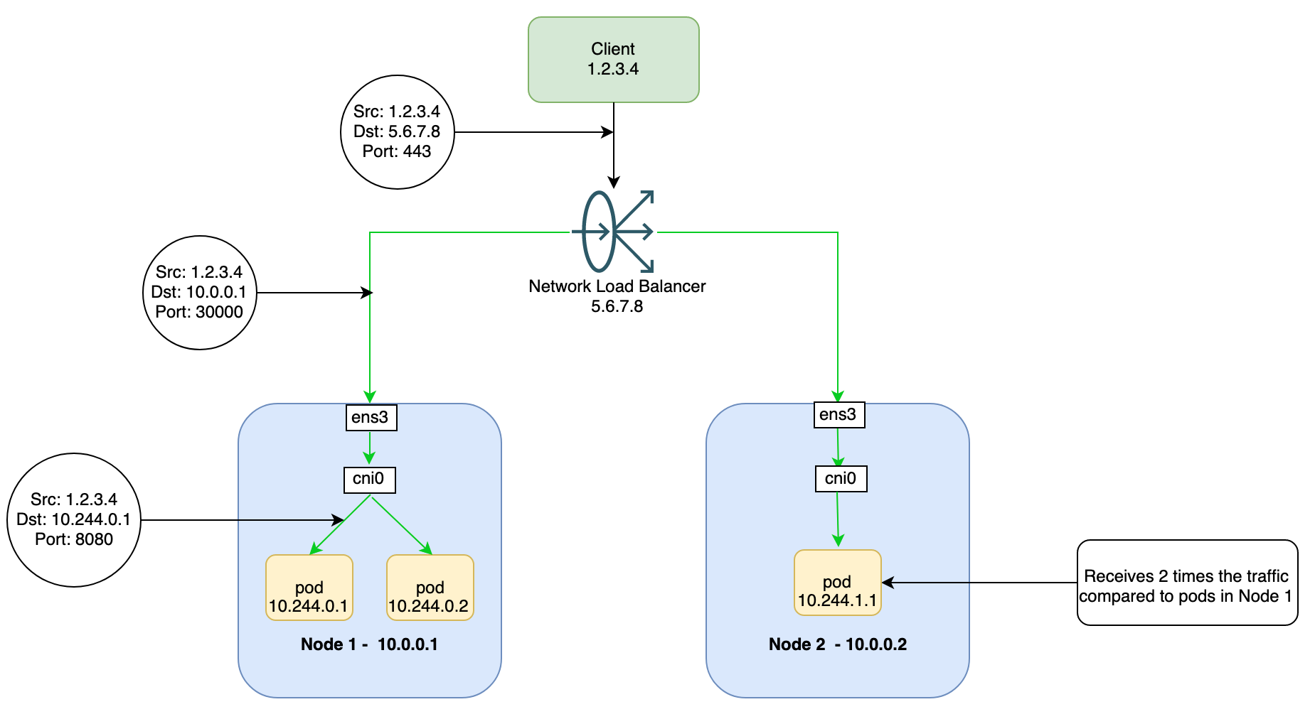 A graphic depicting the architecture using a local external traffic policy.