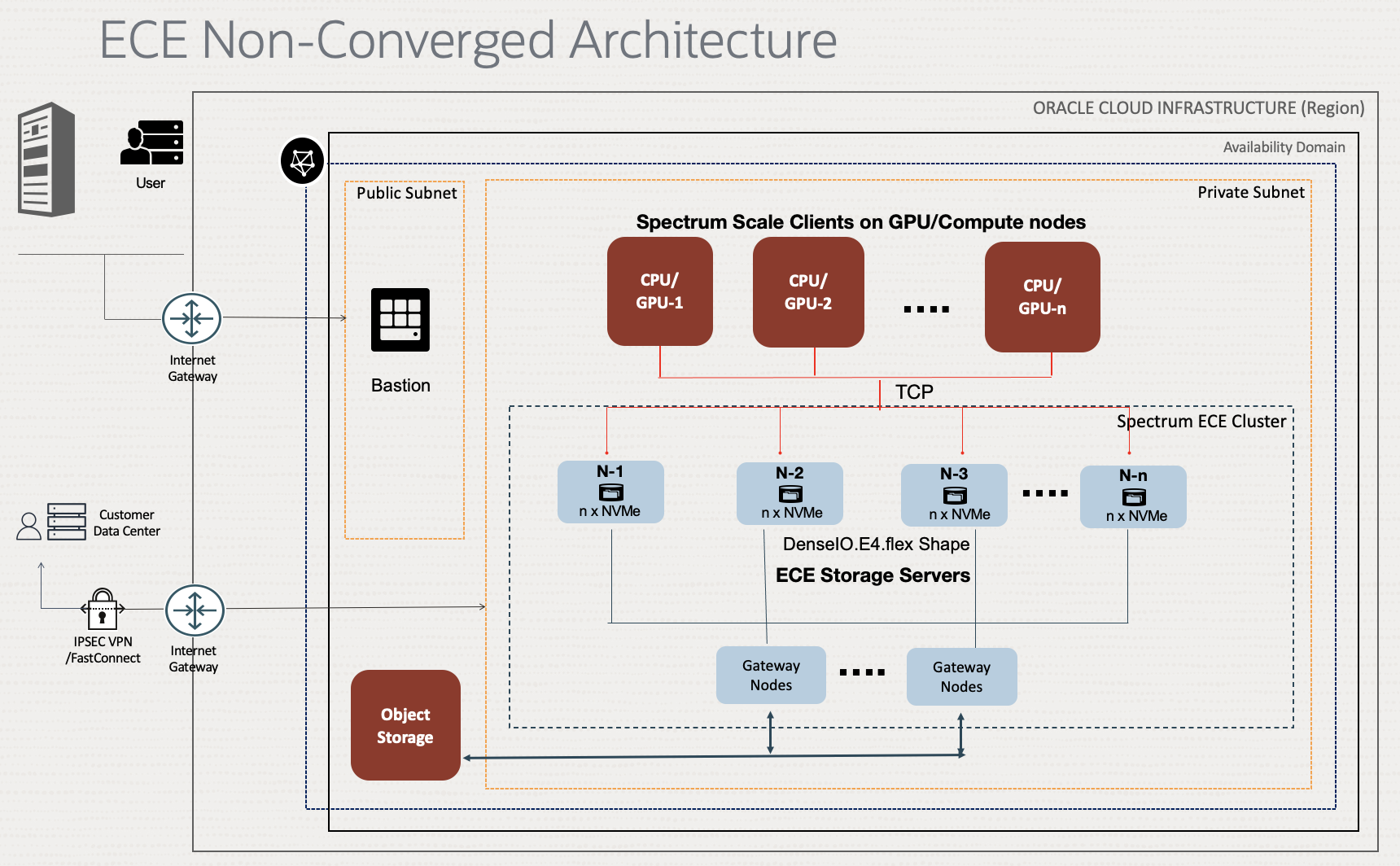 A graphic depicting the nonconverged architecture.