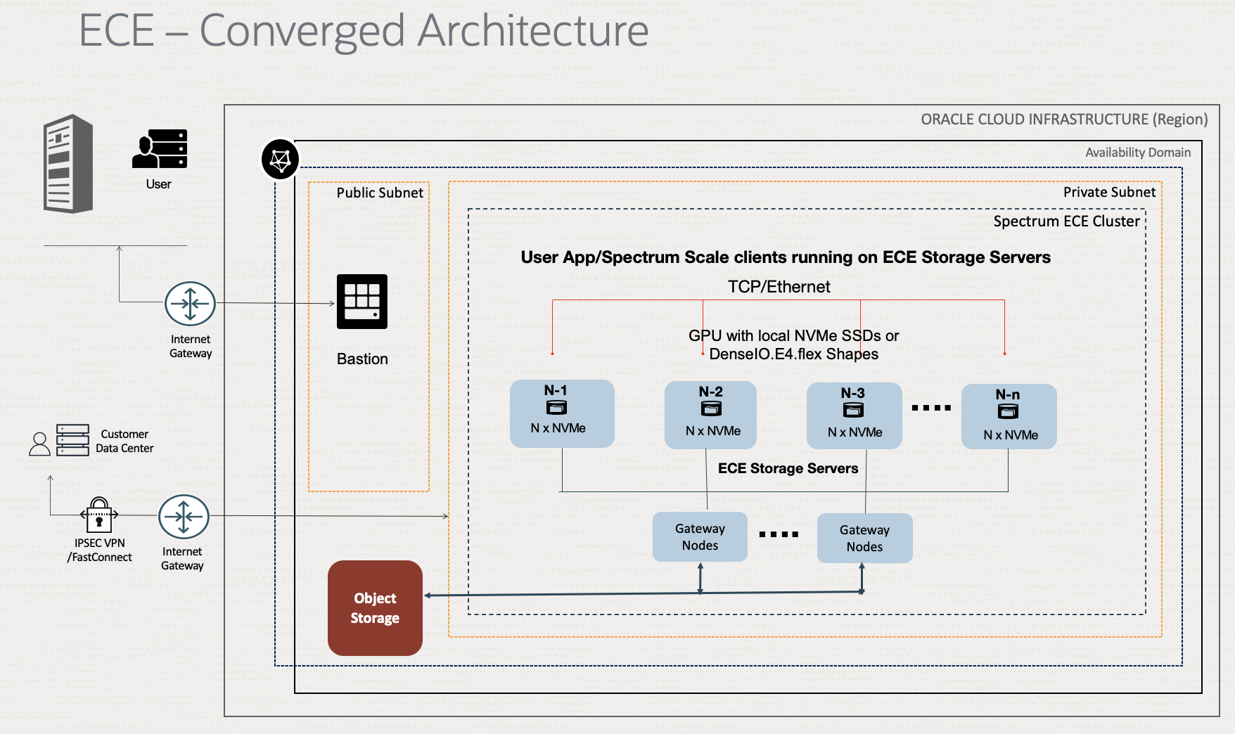 A graphic depicting the converged architecture.