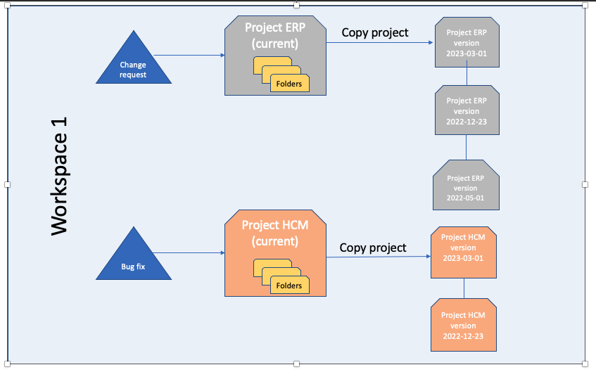 A graphic depicting the workflow for project copy.