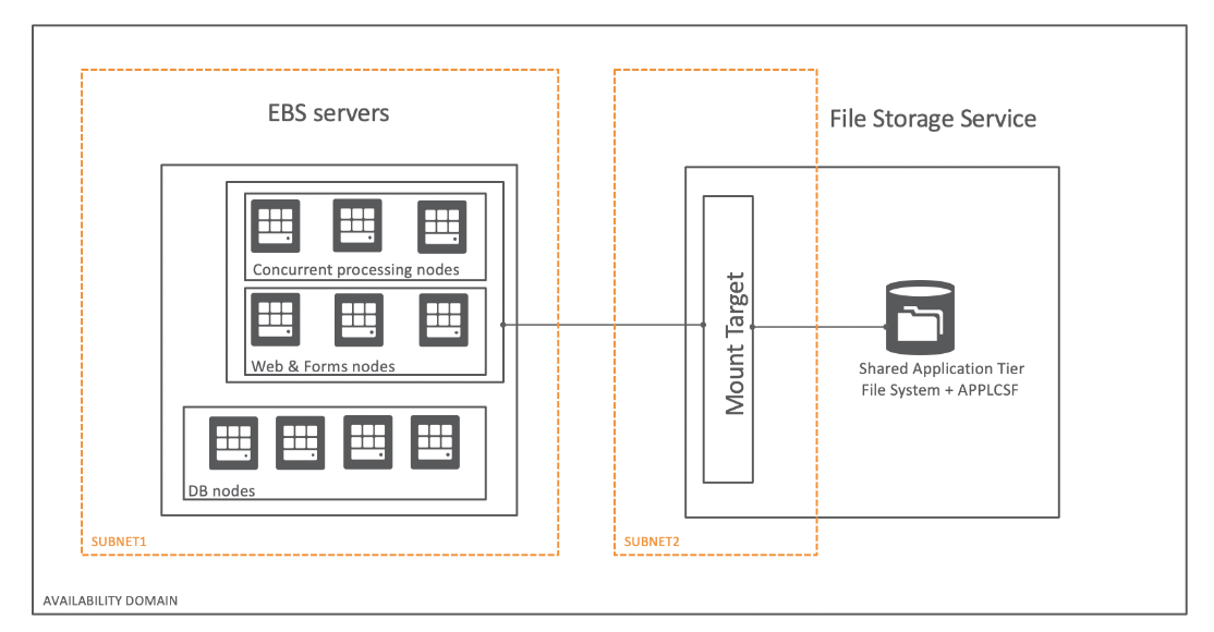 A graphic depicting a single File Storage mount target and file system used with multiple EBS application, web and database servers.