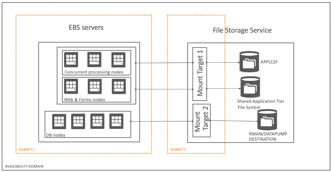 A graphic depicting multiple file systems and mount target for high IOPS requirement.