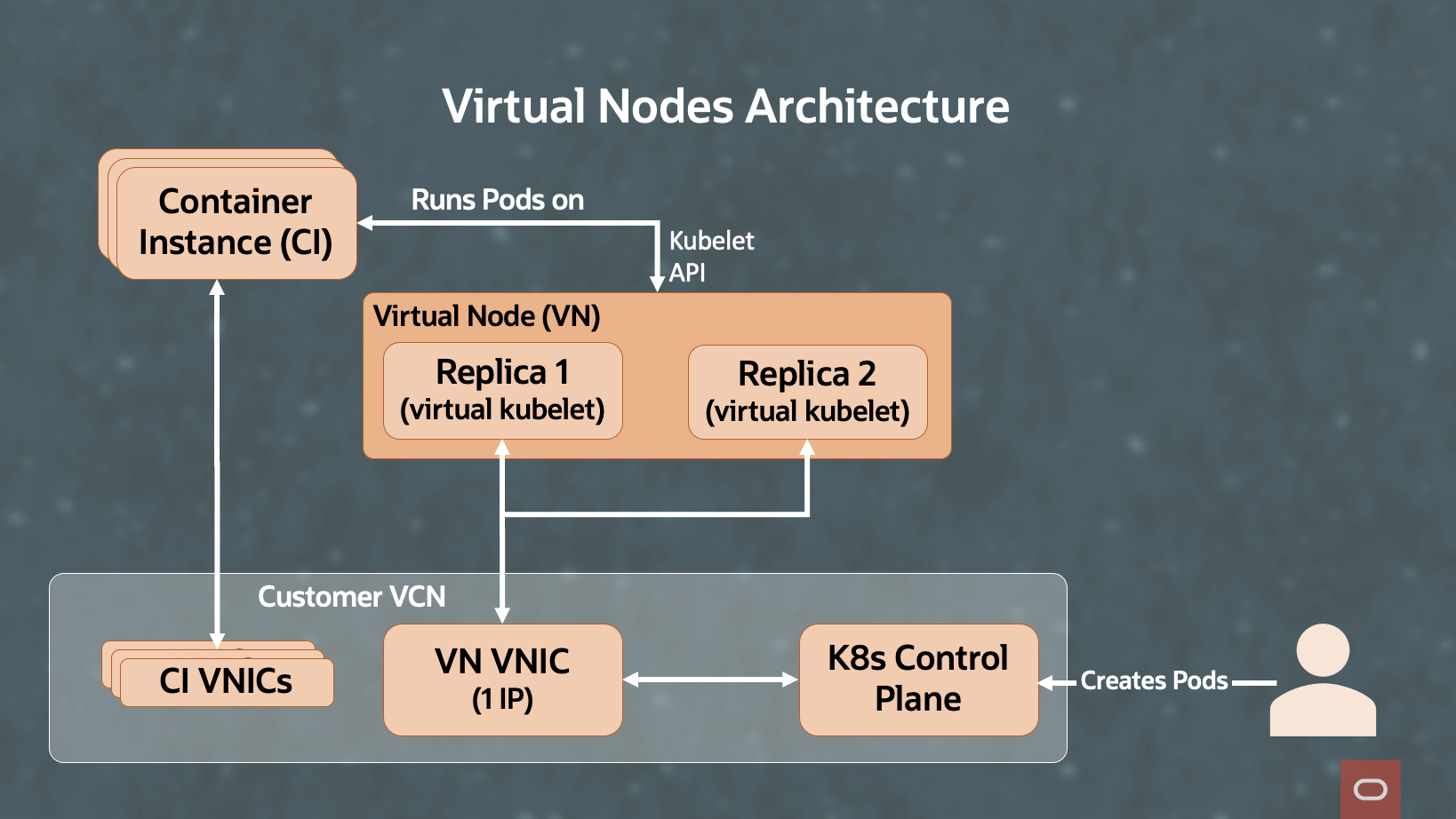A graphic depicting the architecture a deployment using virtual nodes.