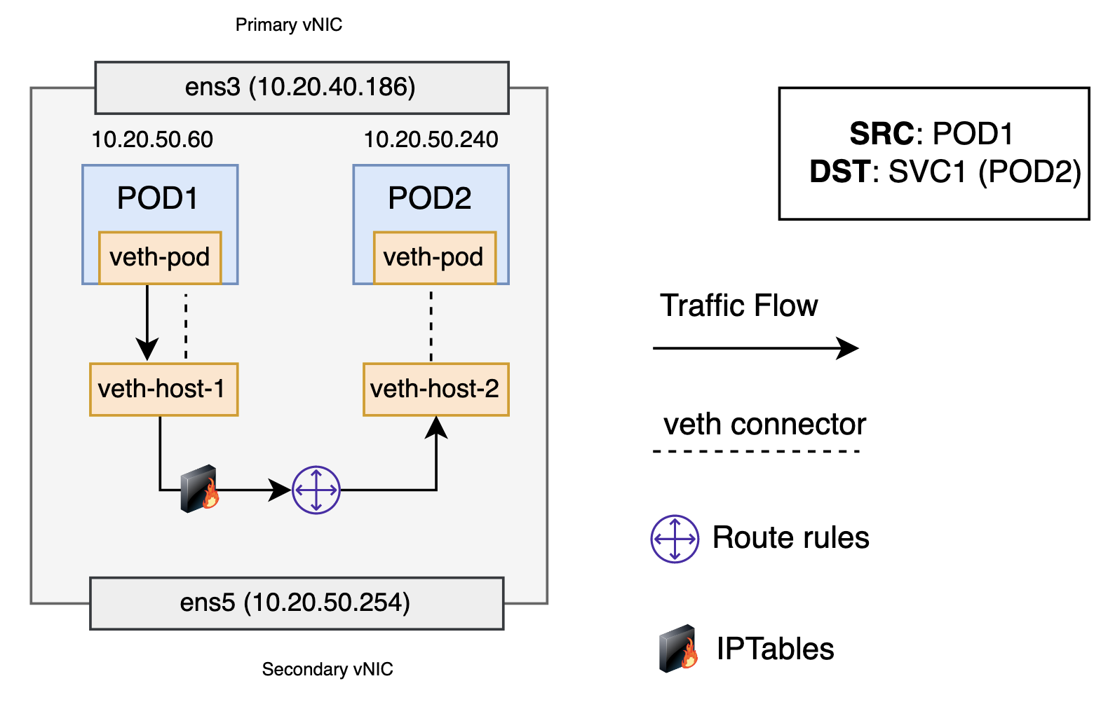 A graphic depicting the architecture for a pod to service setup.