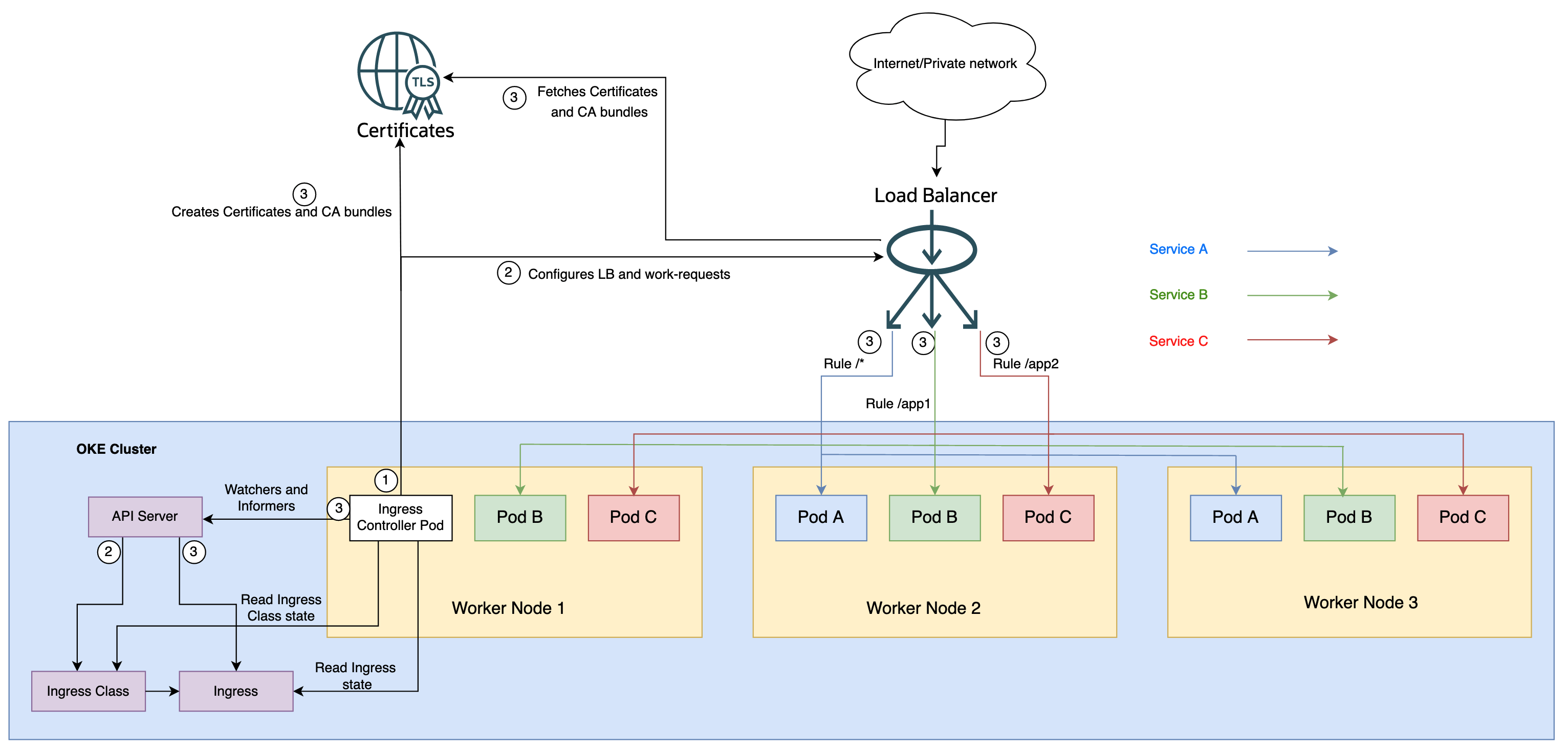 A graphic depicting the architecture for a deployment using a native ingress controller.