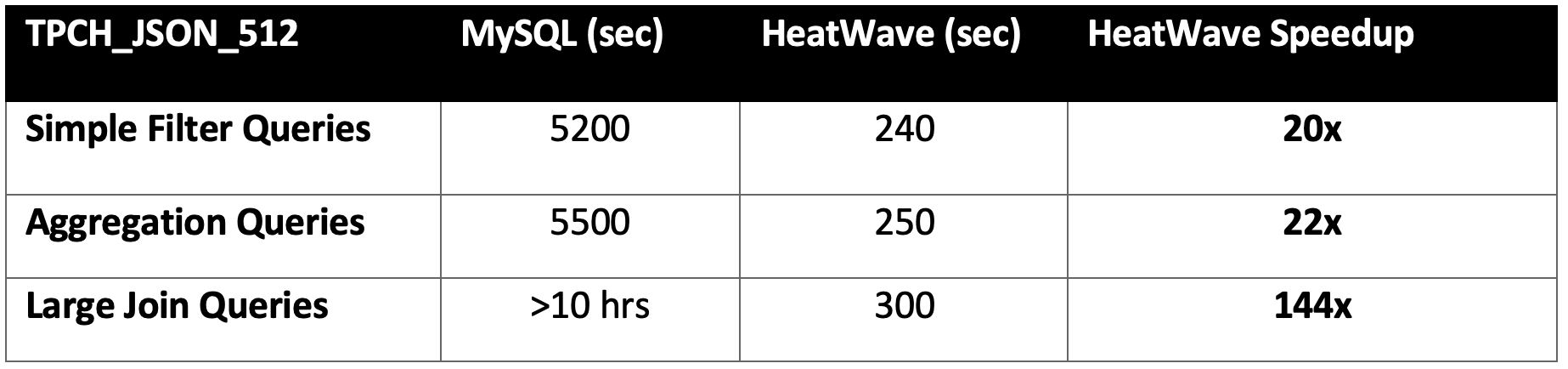 JSON Acceleration MySQL heatWave