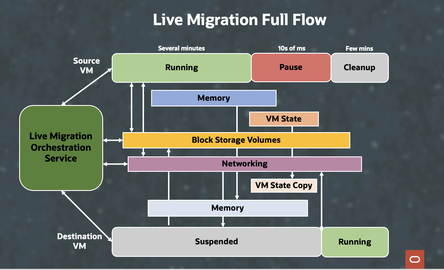 A graphic depicting the workflow for live migration.