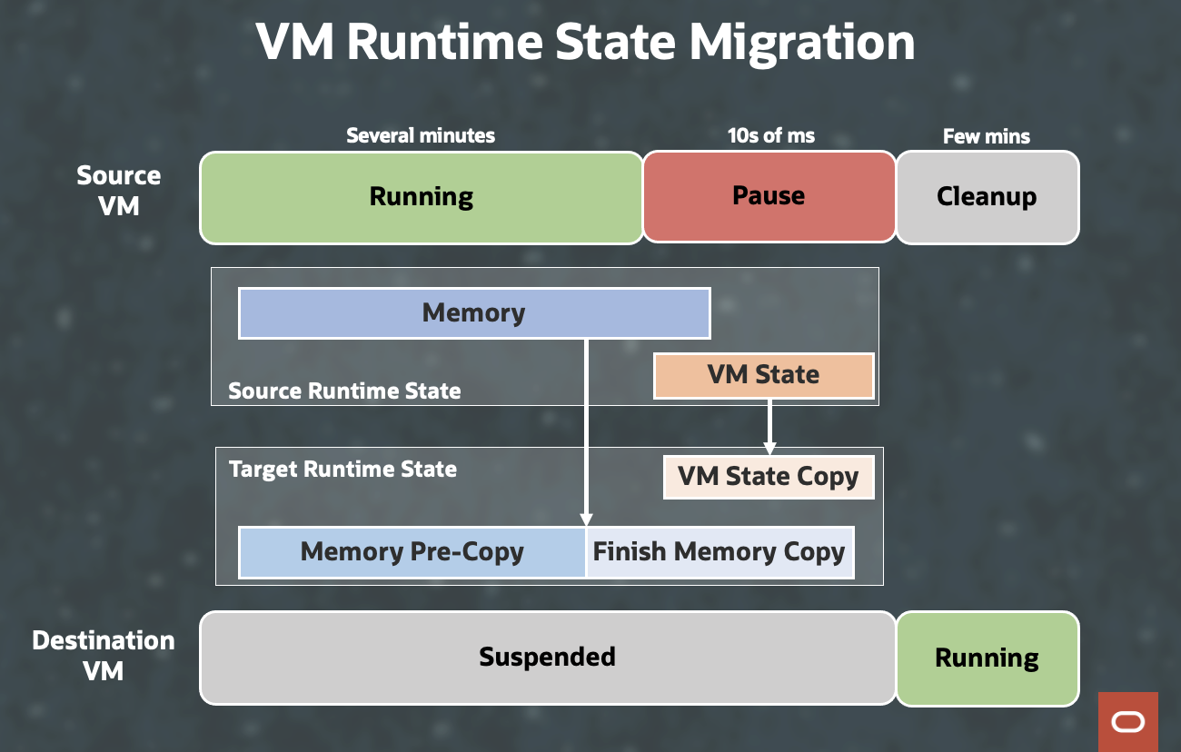 A graphic depicting the VM state migration process.